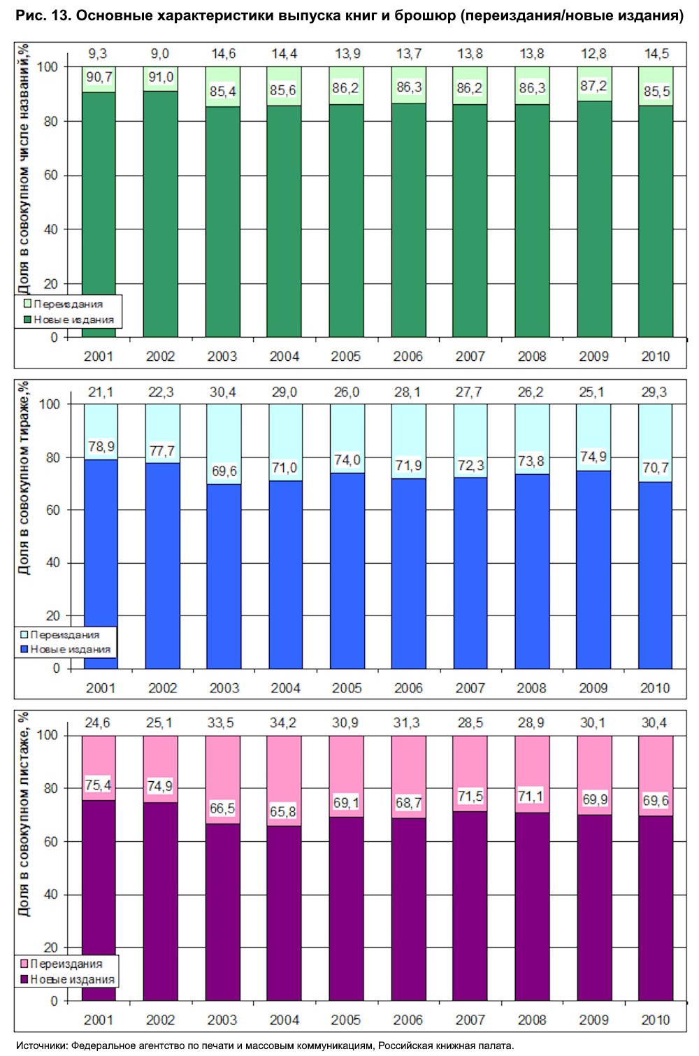Книгоиздание в России. Обзор десятилетия
