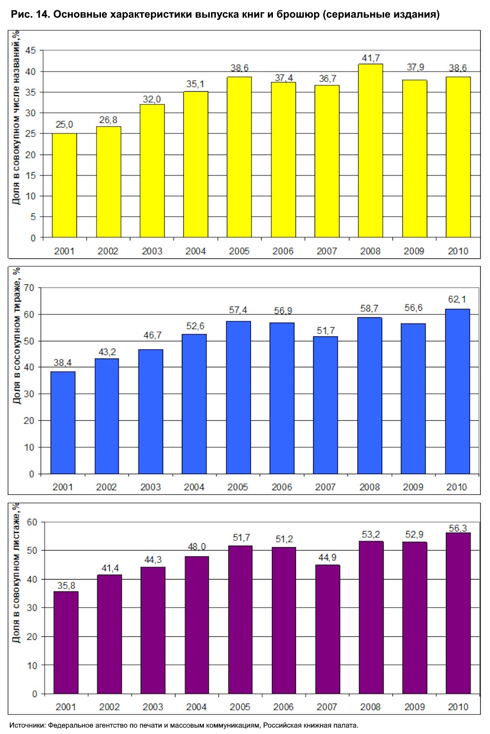 Книгоиздание в России. Обзор десятилетия