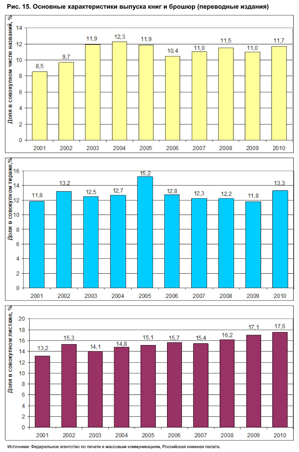Книгоиздание в России. Обзор десятилетия