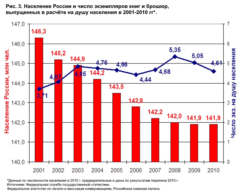 Книгоиздание в России. Обзор десятилетия