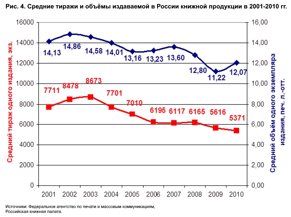 Книгоиздание в России. Обзор десятилетия