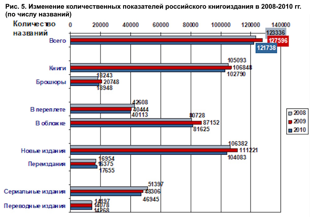 Книгоиздание в России. Обзор десятилетия