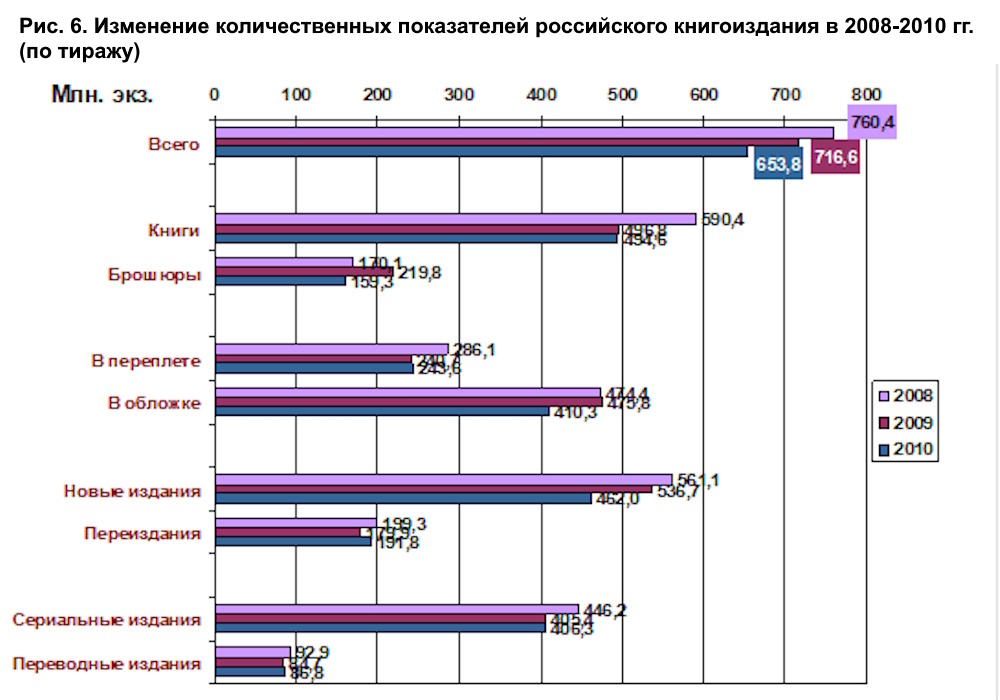 Книгоиздание в России. Обзор десятилетия