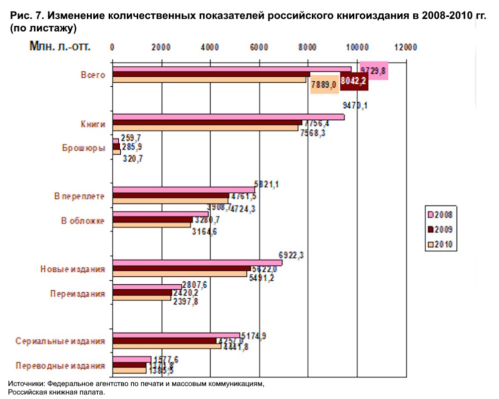 Книгоиздание в России. Обзор десятилетия
