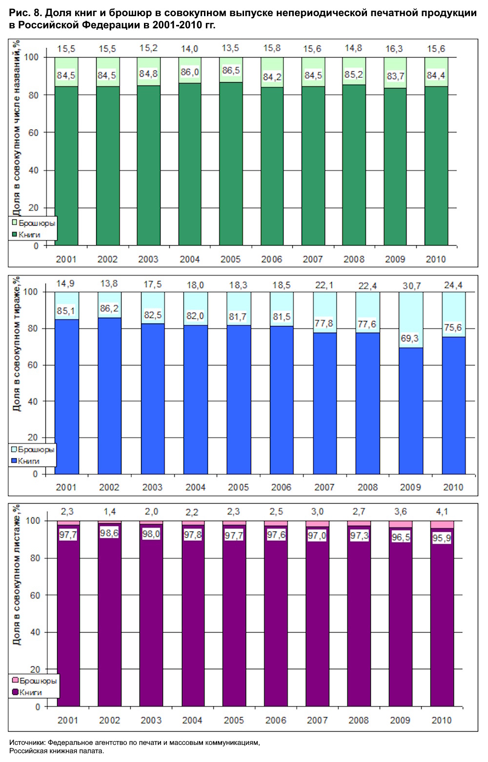 Книгоиздание в России. Обзор десятилетия