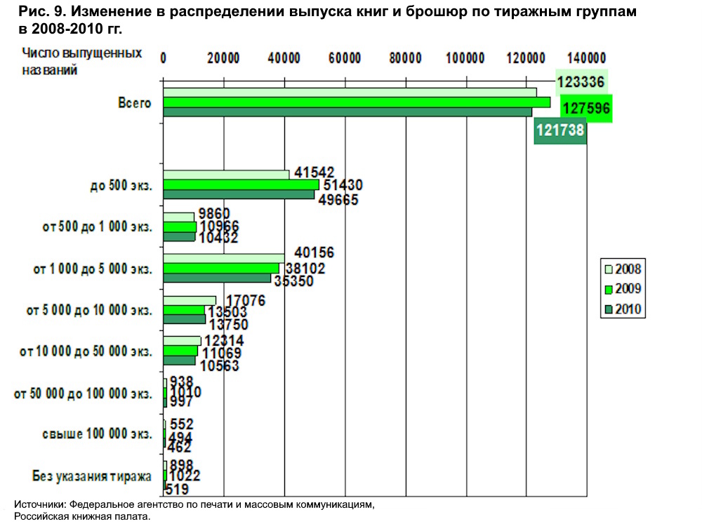 Книгоиздание в России. Обзор десятилетия
