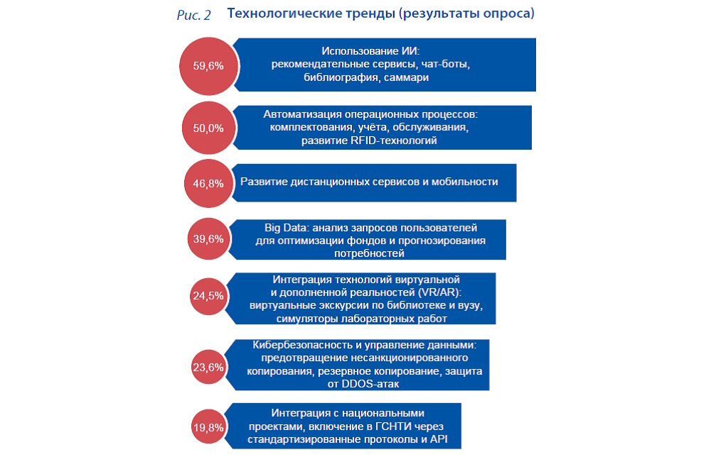 Библиотека будущего. Форсайт
