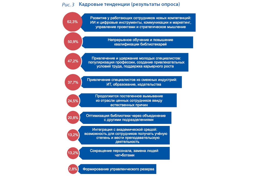 Библиотека будущего. Форсайт