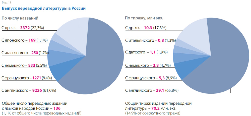 Десятилетие перемен