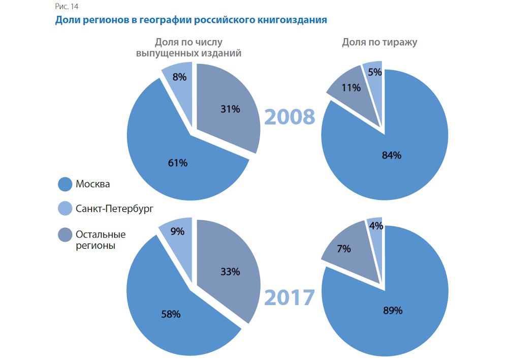 Десятилетие перемен