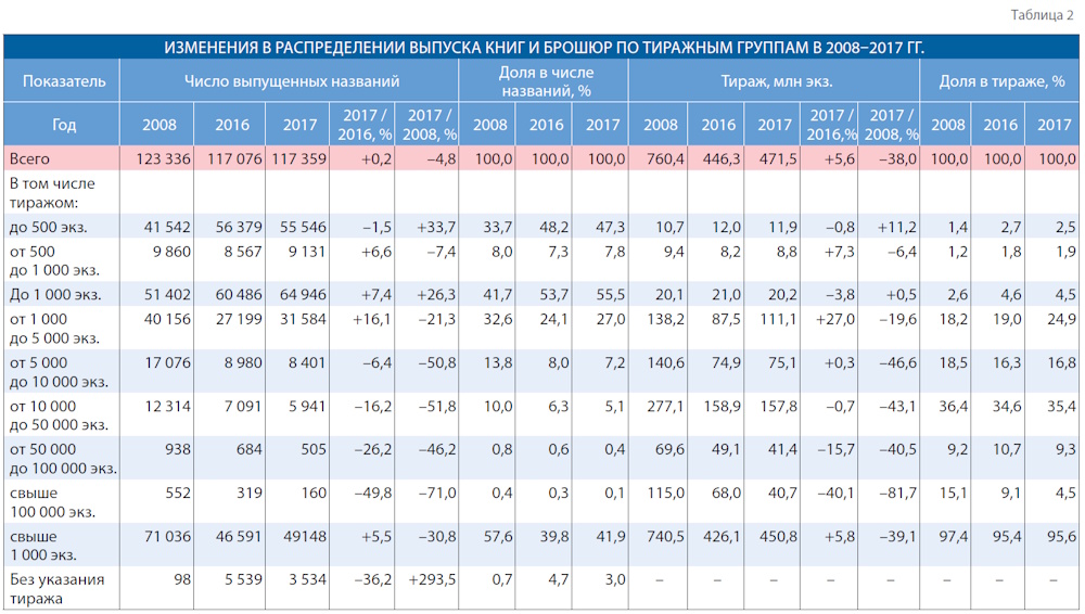 Десятилетие перемен
