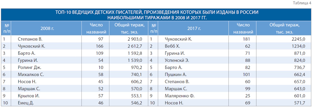 Десятилетие перемен