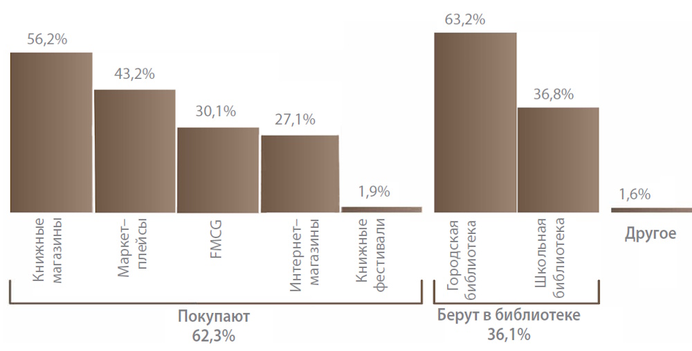 Детское чтение: от исследований к стратегиям