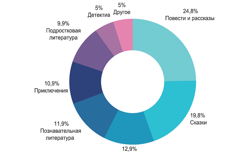 Детское чтение: от исследований к стратегиям
