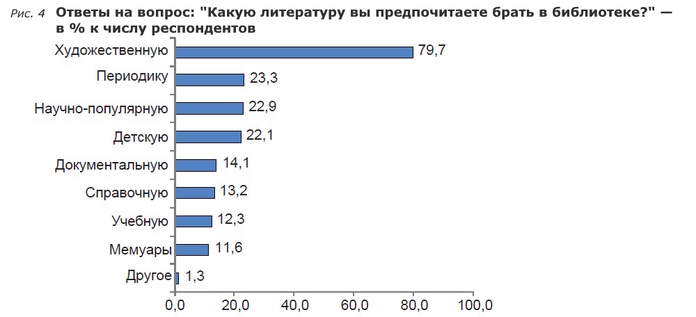 Фонды модельных библиотек в оценках читателей