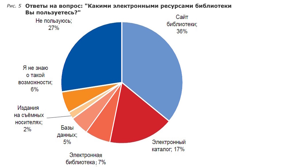 Фонды модельных библиотек в оценках читателей