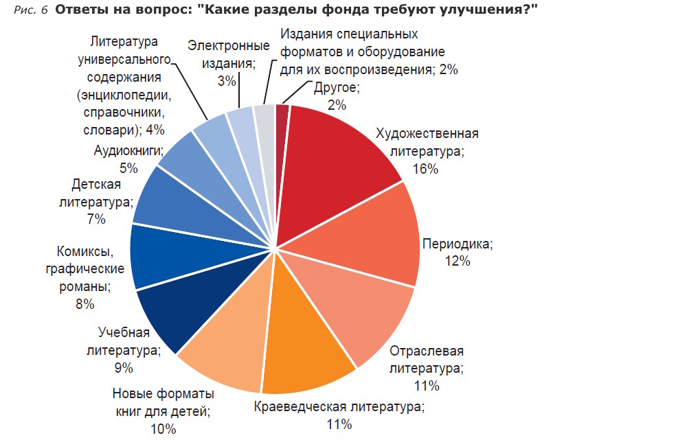 Фонды модельных библиотек в оценках читателей