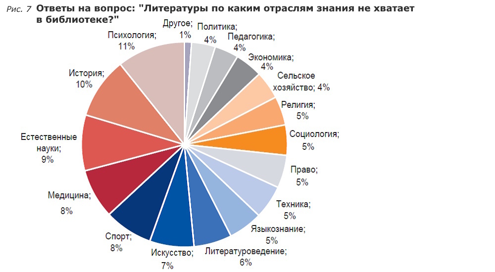 Фонды модельных библиотек в оценках читателей