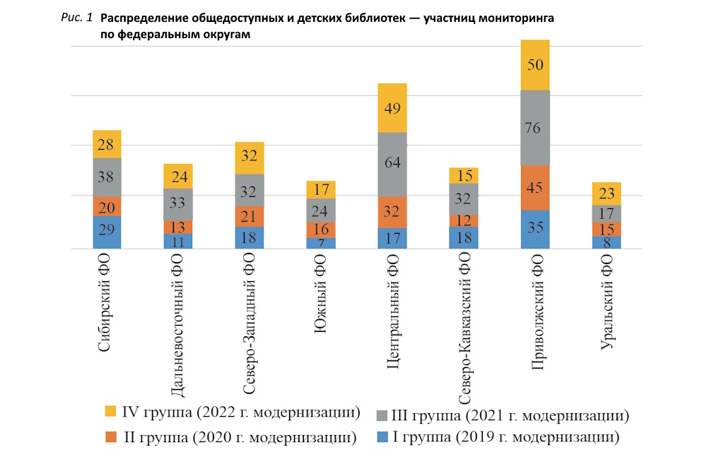 Фонды модельных библиотек в процессе модернизации