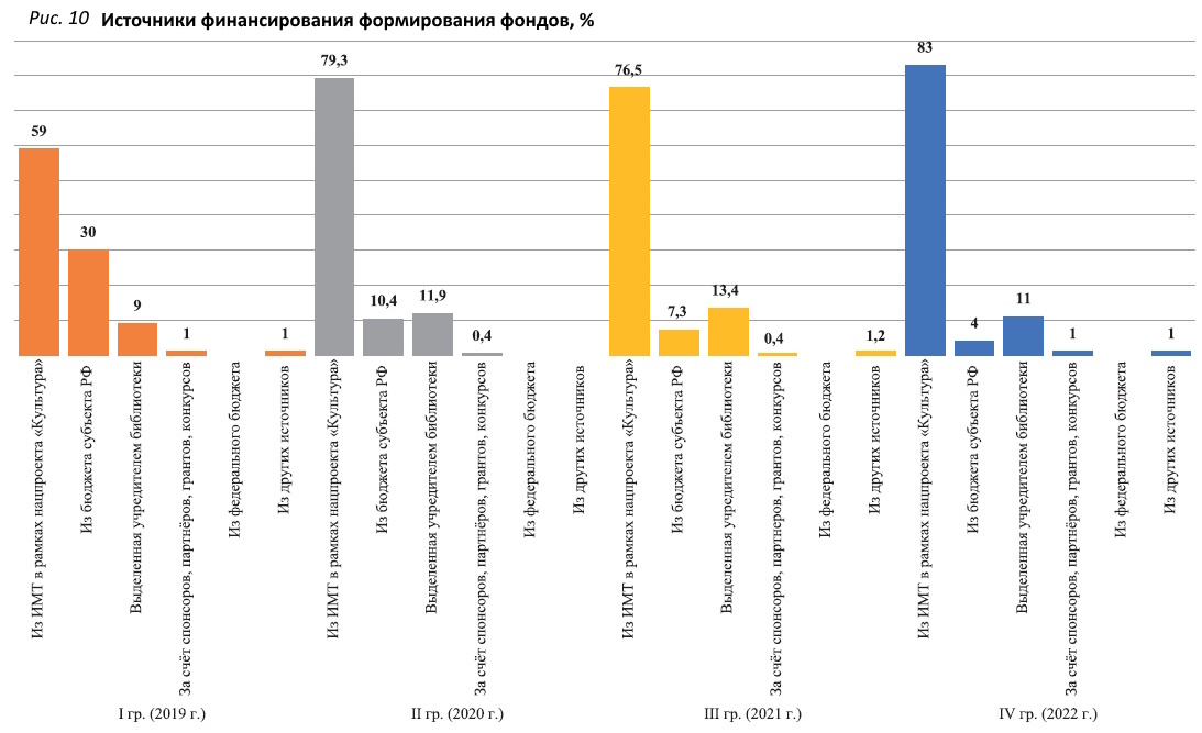 Фонды модельных библиотек в процессе модернизации