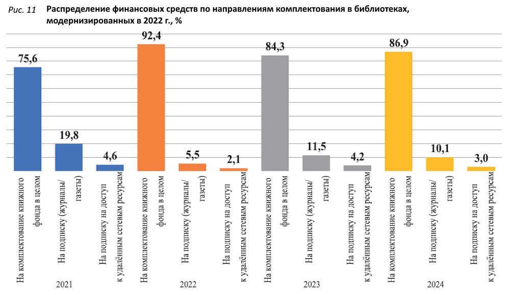 Фонды модельных библиотек в процессе модернизации