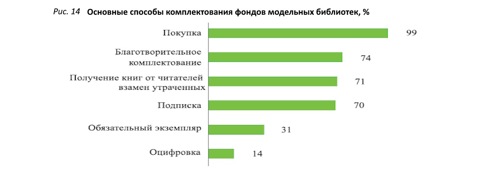 Фонды модельных библиотек в процессе модернизации