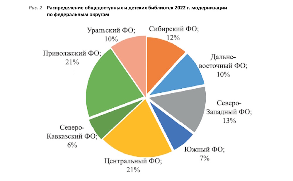 Фонды модельных библиотек в процессе модернизации