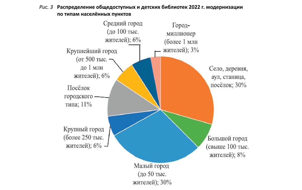 Фонды модельных библиотек в процессе модернизации