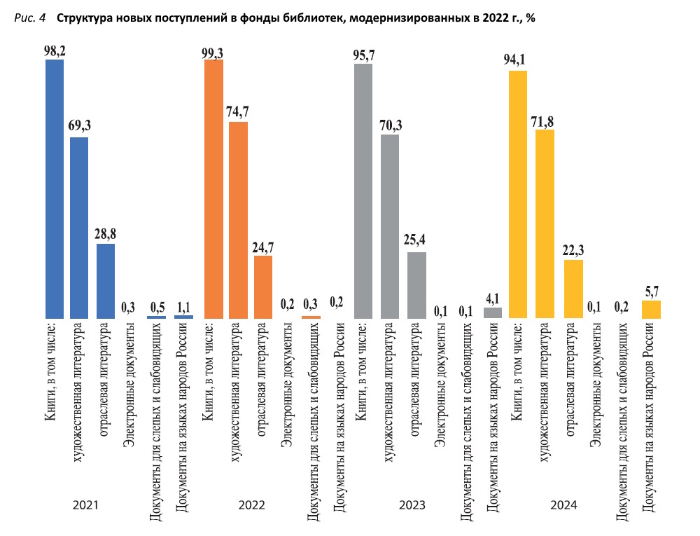 Фонды модельных библиотек в процессе модернизации