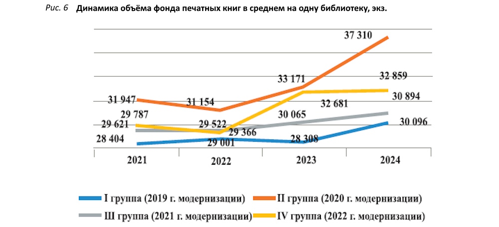 Фонды модельных библиотек в процессе модернизации