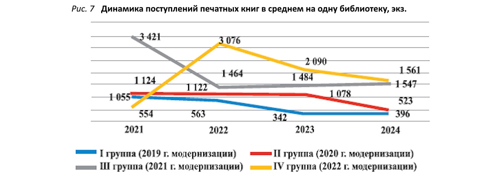 Фонды модельных библиотек в процессе модернизации