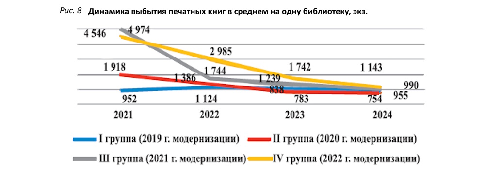 Фонды модельных библиотек в процессе модернизации