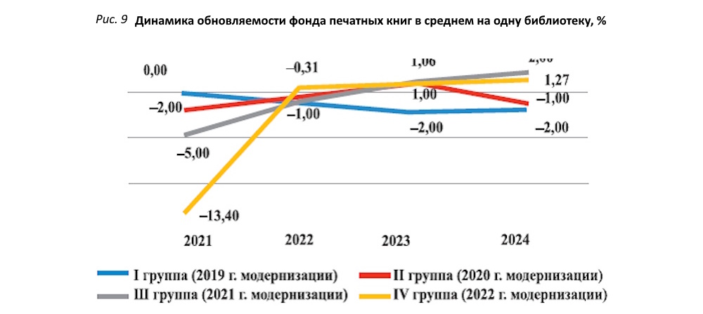 Фонды модельных библиотек в процессе модернизации