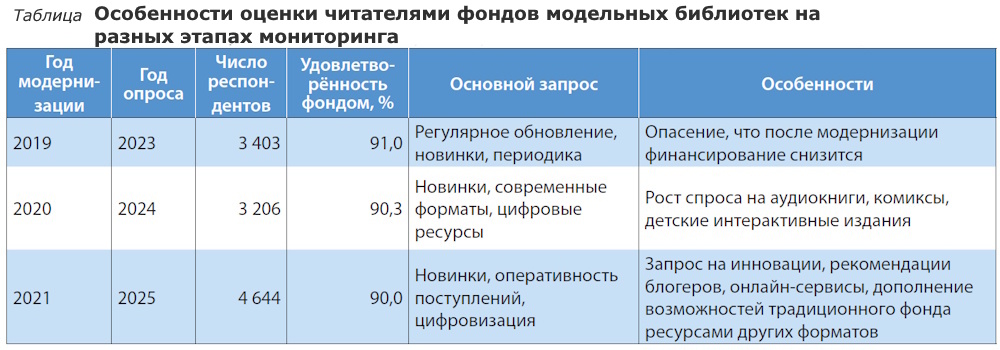 Фонды модельных библиотек в оценках читателей