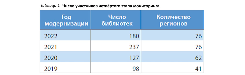 Фонды модельных библиотек в процессе модернизации