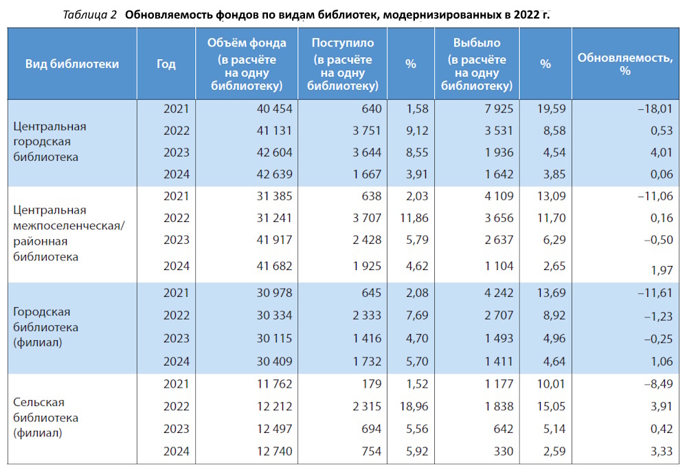 Фонды модельных библиотек в процессе модернизации
