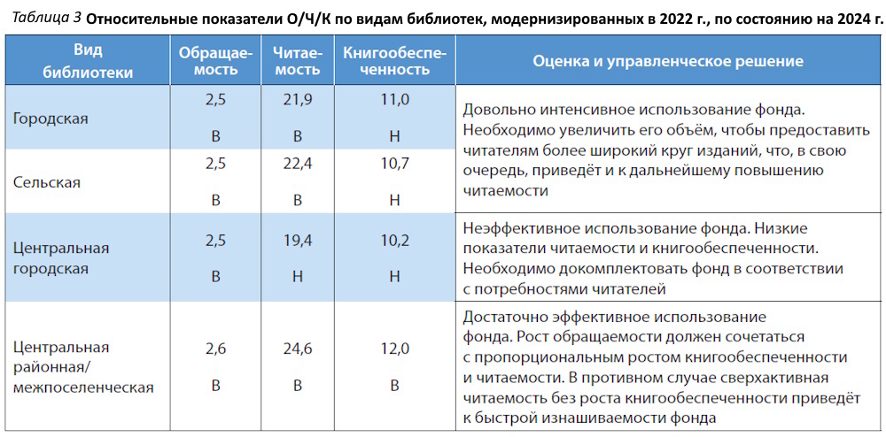 Фонды модельных библиотек в процессе модернизации