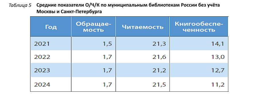 Фонды модельных библиотек в процессе модернизации