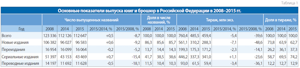 Российское книгоиздание в 2015 году