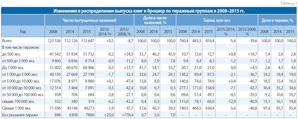 Российское книгоиздание в 2015 году