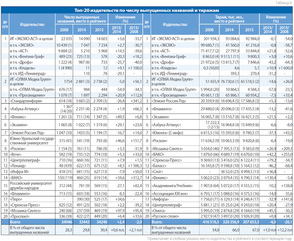 Российское книгоиздание в 2015 году