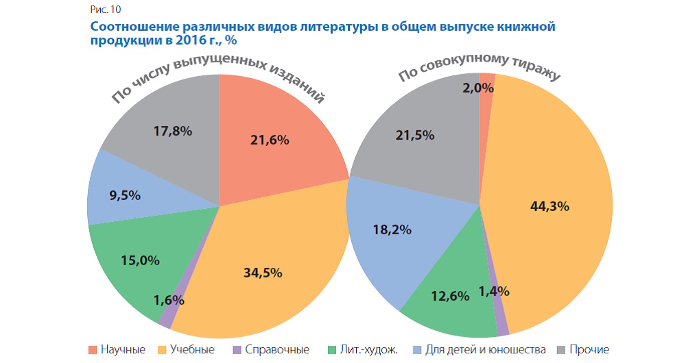 Российское книгоиздание в 2016 году: смена тренда