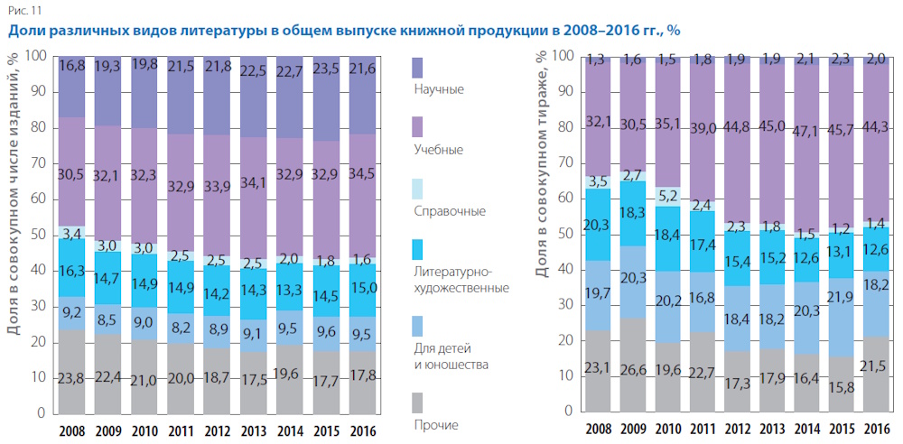 Российское книгоиздание в 2016 году: смена тренда