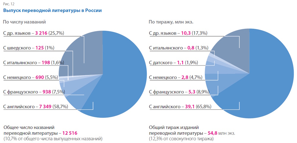 Российское книгоиздание в 2016 году: смена тренда