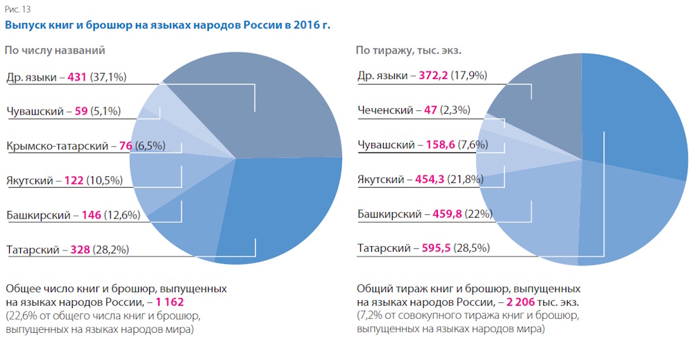Российское книгоиздание в 2016 году: смена тренда