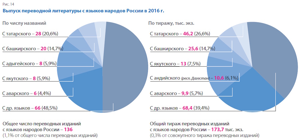 Российское книгоиздание в 2016 году: смена тренда