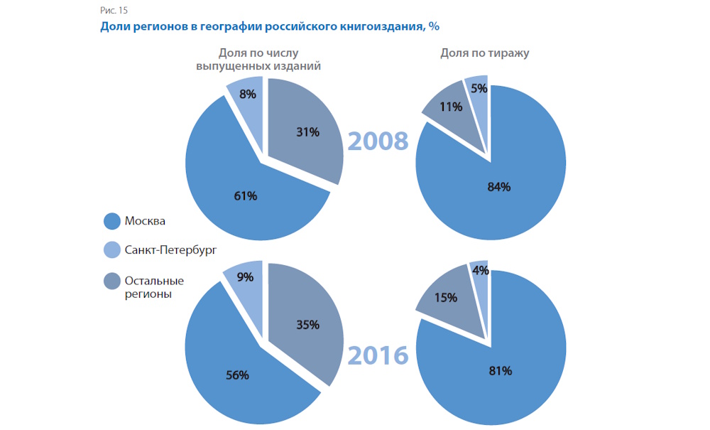 Российское книгоиздание в 2016 году: смена тренда