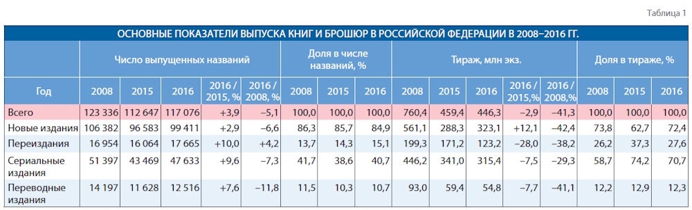 Российское книгоиздание в 2016 году: смена тренда
