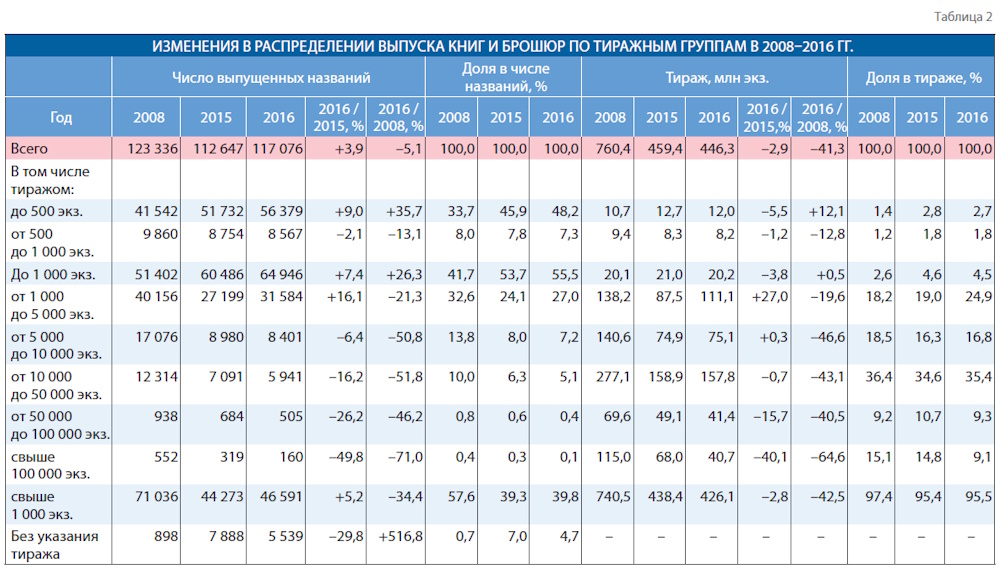 Российское книгоиздание в 2016 году: смена тренда