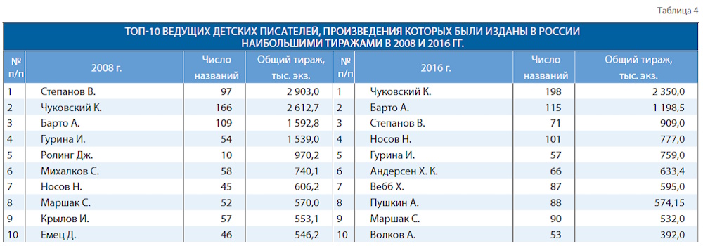 Российское книгоиздание в 2016 году: смена тренда